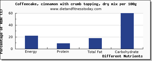 chart to show highest energy in calories in coffeecake per 100g